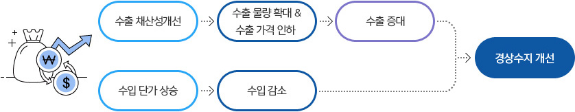 수출 채산성개선하면 수출 물량 확대와 수출 가격이 인하되고 수출이 증대됩니다. 수입 단가가 상승하면 수입 감소가 되며 수출증대와 수입감소가 합쳐지면 경상수지 개선이 됩니다.