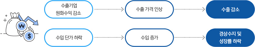 수출기업 원화 수익이 감소되면 수출 가격이 인상 되고 수출이 감소됩니다. 수입 단가가 하락이 되면 수입이 증가하고 경상수지 및 성잘률이 하락됩니다.