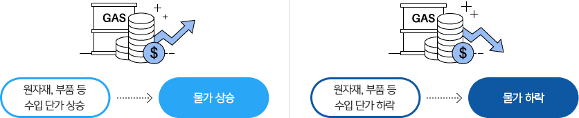 원자재, 부품 등 수입 단가가 상승되면 물가 상승이 됩니다. 원자재, 부품 등 수입 단가가 하락되면 물가 하락이 됩니다.