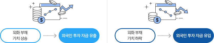 외화 부채 가치가 상승되면 외국인 투자 자금 유출이 됩니다. 외화 부채 가치가 하락되면 외국인 투자 자금 유입이 됩니다.