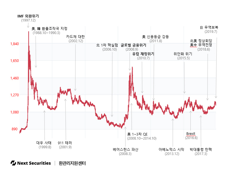 주요 Event 발생에 따른 원달러 변동 추이 그래프 입니다.