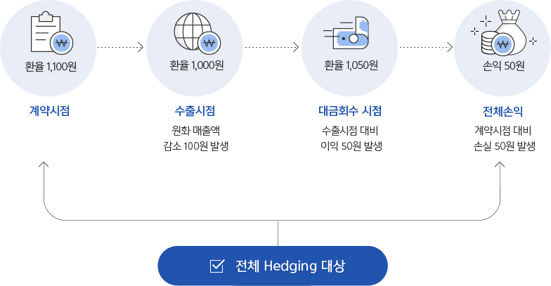 전체 Hedding 대상은 계약시점(환율 1,100원)에서 수출시점 원화매출액 1,000원(환율 1,000원)이 발생되고 
				대금회수시점 수출시점대비 외환차익 50원(환율 1,050원)이 발생이 되며 전체손익 대금 회수에서 계약시점 제외한 금액 50원 손익(손익 50원)이 됩니다.